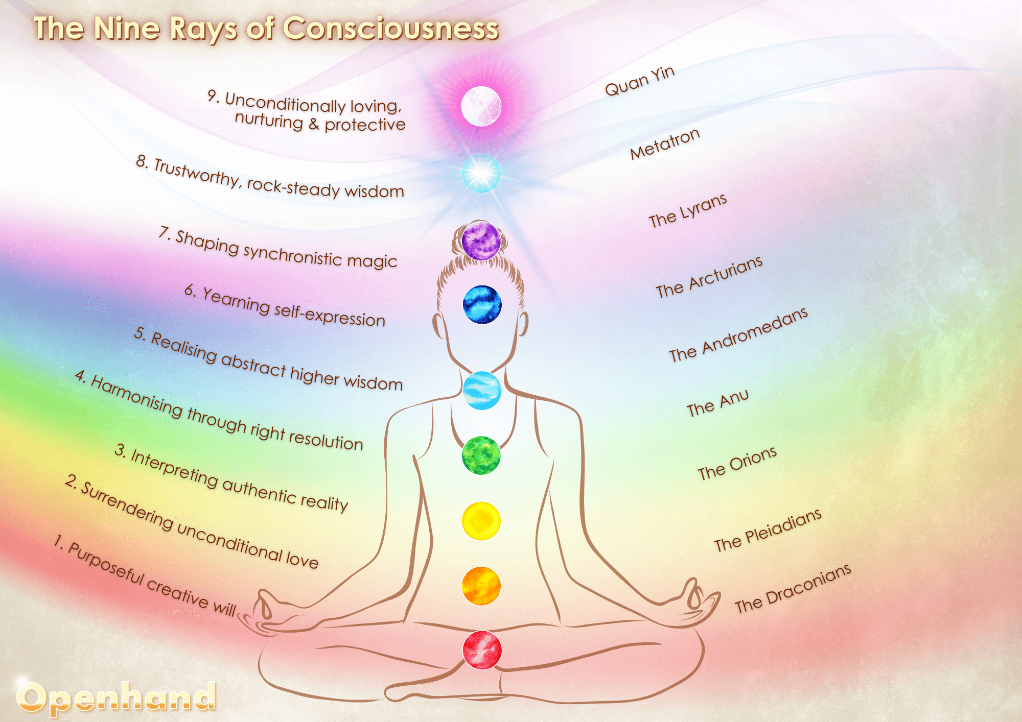 9 Rays and Star Being Frequencies with Openhand
