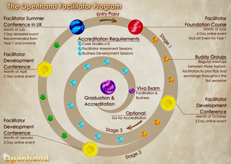 Facilitator Development Program with Openhand